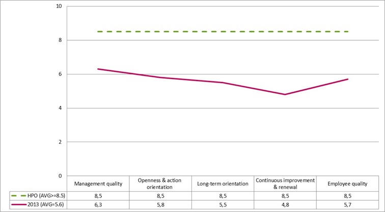 Figure 1 - Vesteda's Journey to Becoming a High Performance Organization