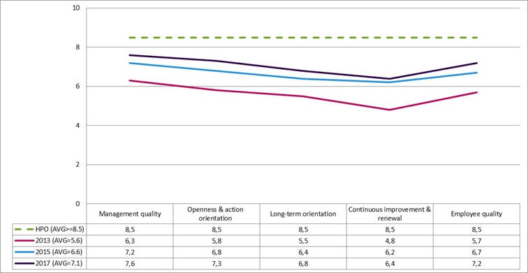 Figure 2 - Vesteda's Journey to Becoming a High Performance Organization