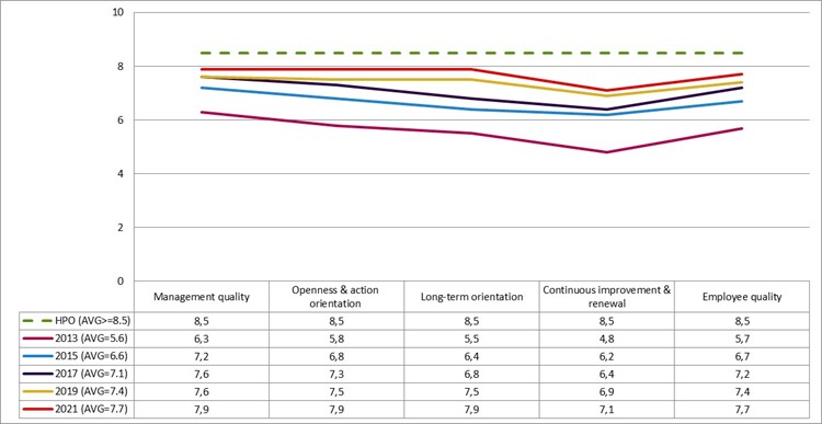 Figure 3 - Vesteda's Journey to Becoming a High Performance Organization