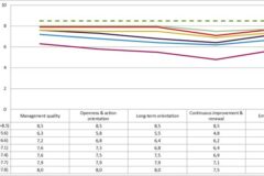 Figure 4 - Vesteda's Journey to Becoming a High Performance Organization