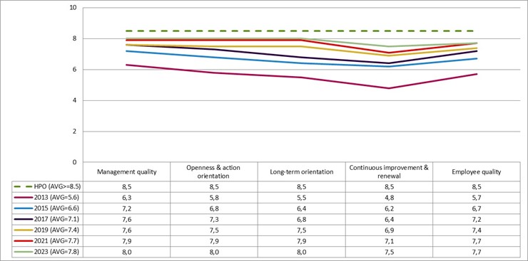 Figure 4 - Vesteda's Journey to Becoming a High Performance Organization